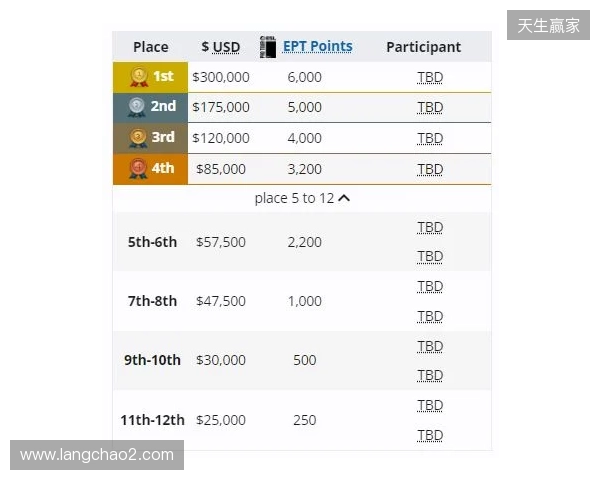 梦幻联赛小组赛一阶段结束,XG晋级第二阶段,今晚对阵Liquid