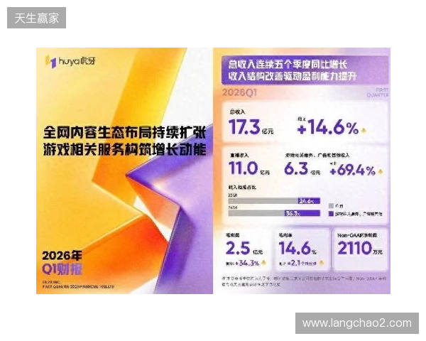 虎牙发布2026年Q1财报:收入连续五季同比增长,盈利能力持续提升