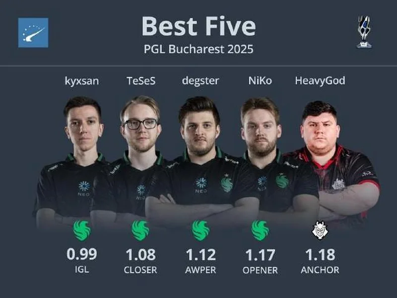 HLTV 2025年度最佳选手TOP5：sh1ro